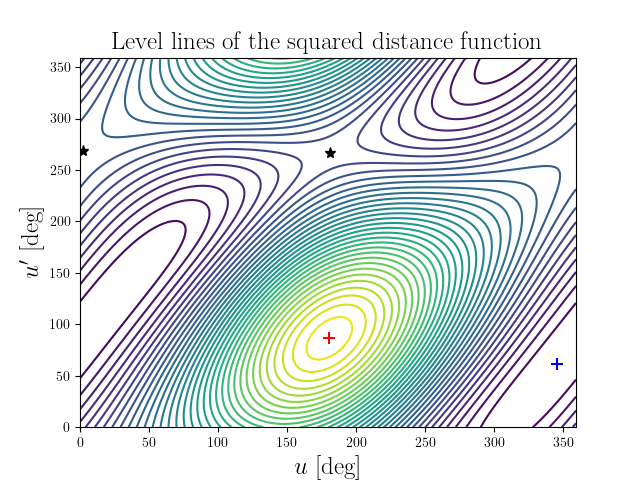 Level lines of the squared distance function