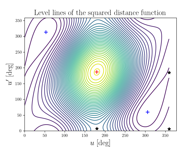 Level lines of the squared distance function