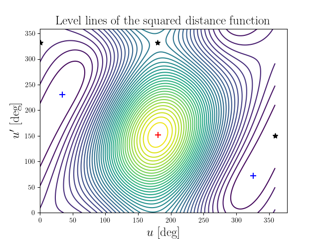 Level lines of the squared distance function