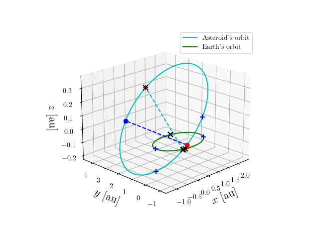 Asteroid orbit