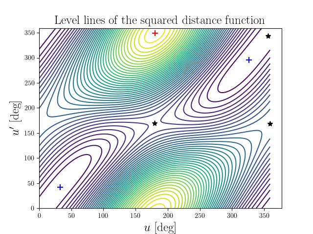 Level lines of the squared distance function