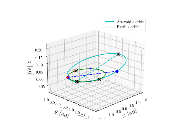 Asteroid orbit