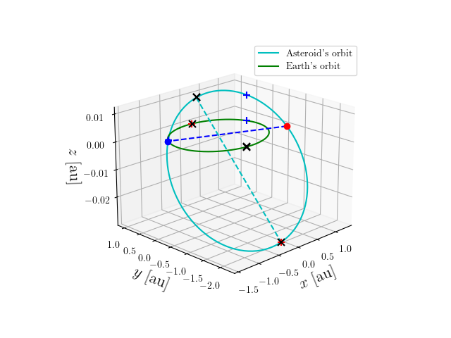 Asteroid orbit