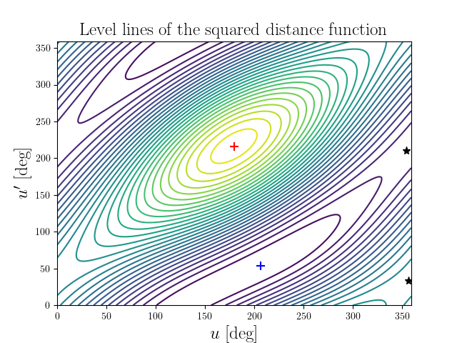 Level lines of the squared distance function