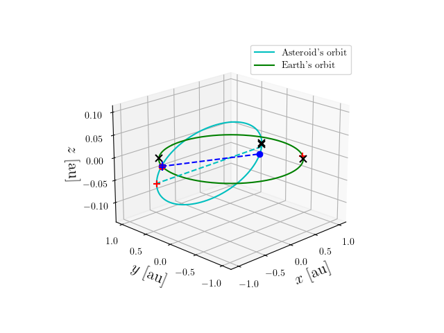 Asteroid orbit