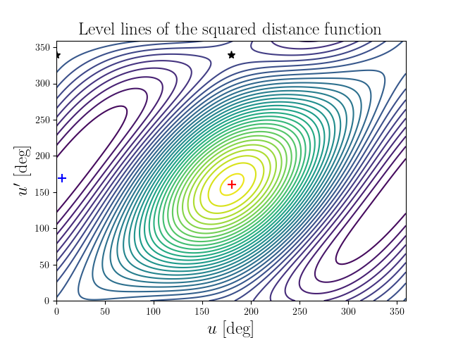 Level lines of the squared distance function