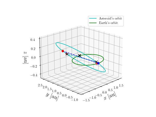 Asteroid orbit