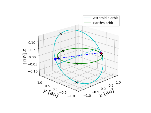 Asteroid orbit