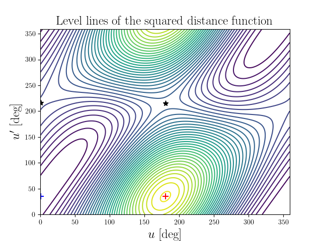 Level lines of the squared distance function