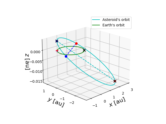 Asteroid orbit