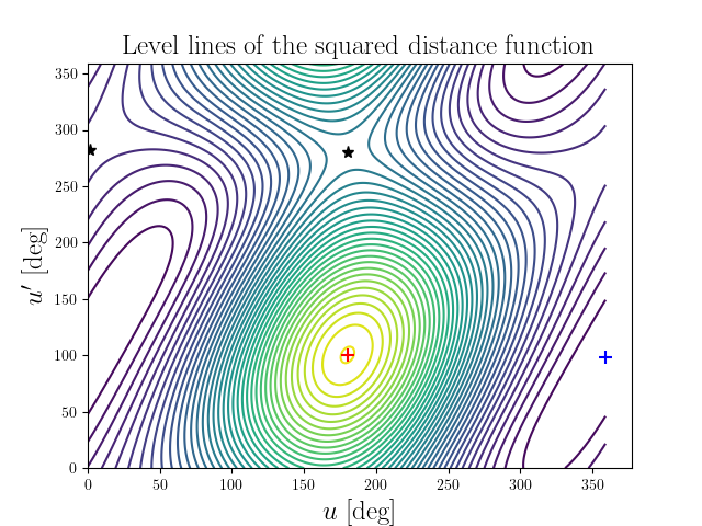 Level lines of the squared distance function