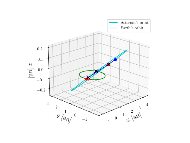 Asteroid orbit