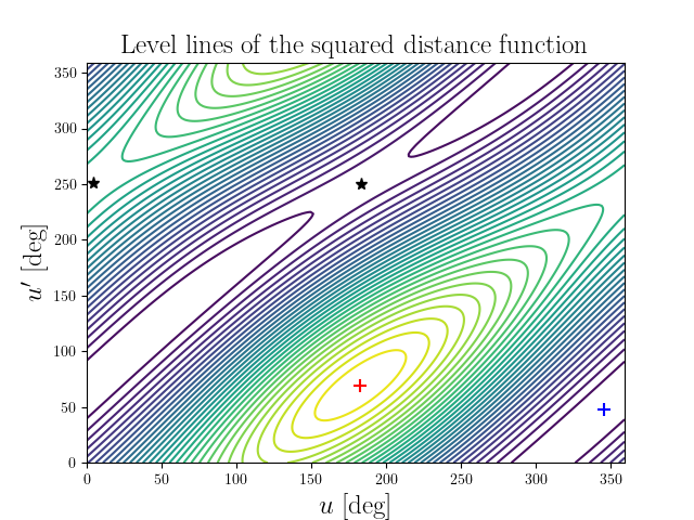 Level lines of the squared distance function