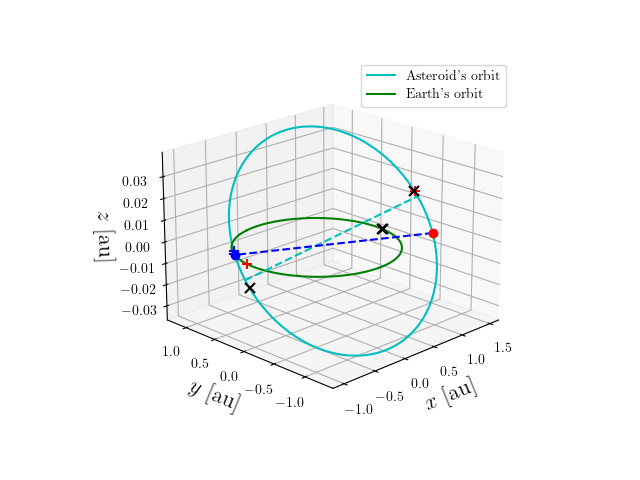 Asteroid orbit