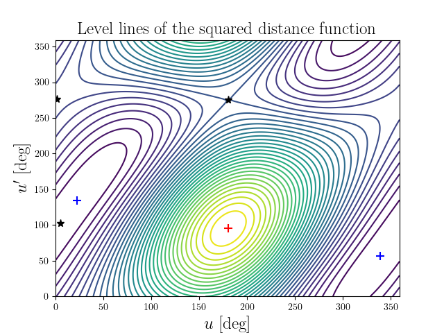 Level lines of the squared distance function