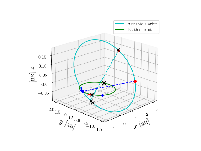 Asteroid orbit