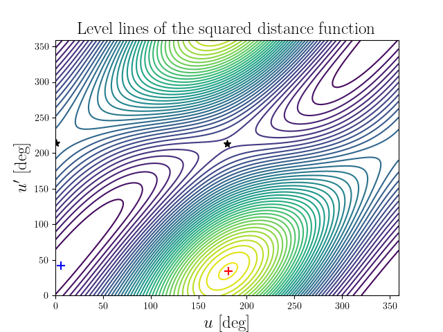 Level lines of the squared distance function