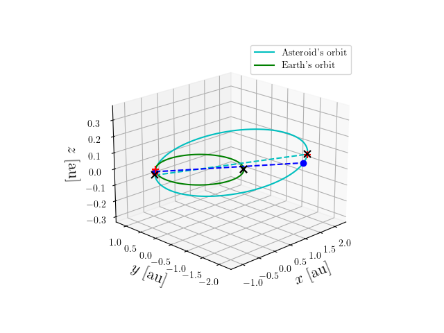 Asteroid orbit