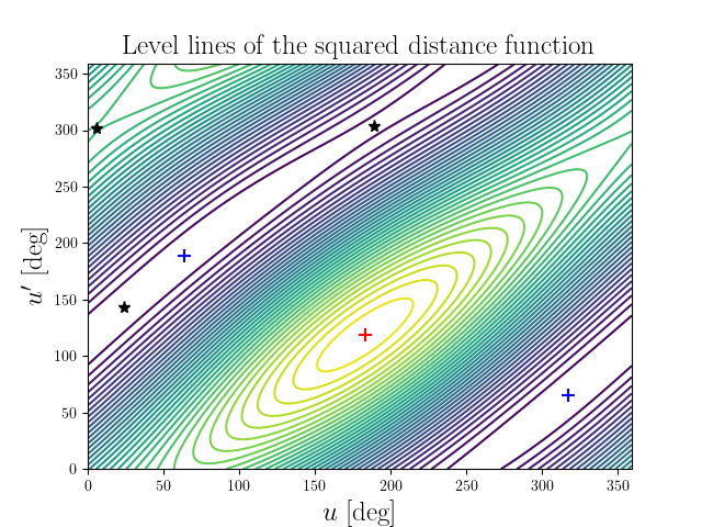 Level lines of the squared distance function