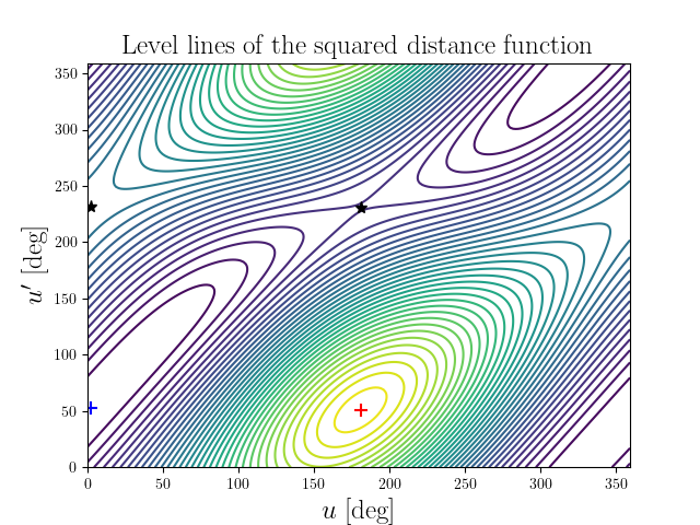 Level lines of the squared distance function