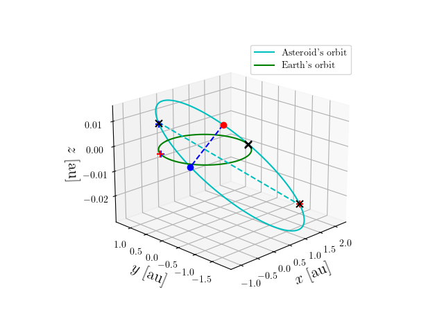 Asteroid orbit