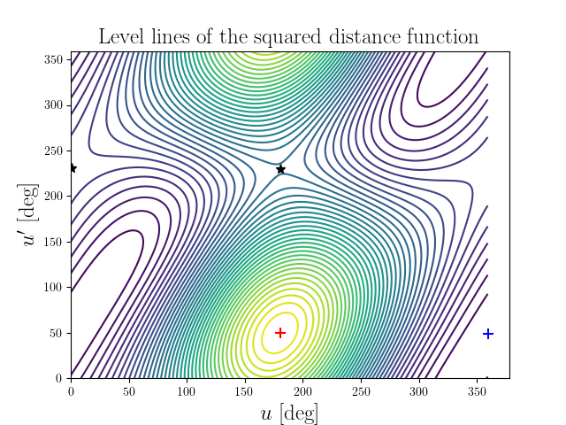 Level lines of the squared distance function