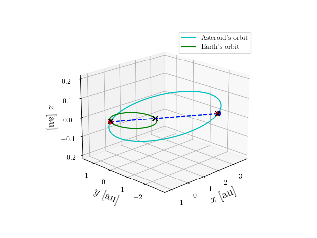 Asteroid orbit