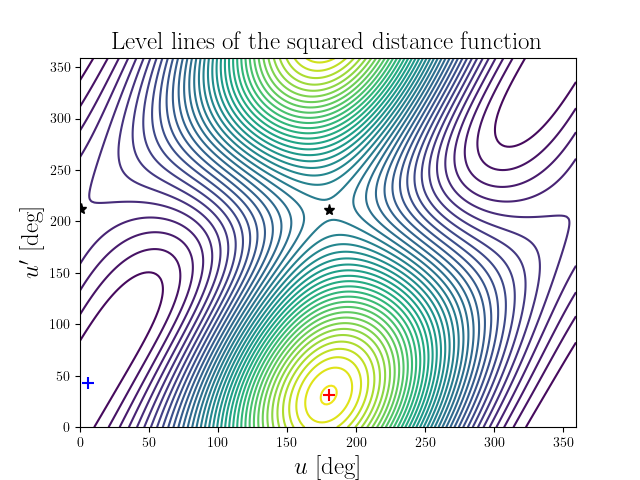 Level lines of the squared distance function