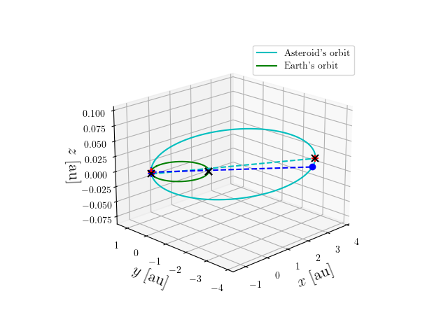 Asteroid orbit