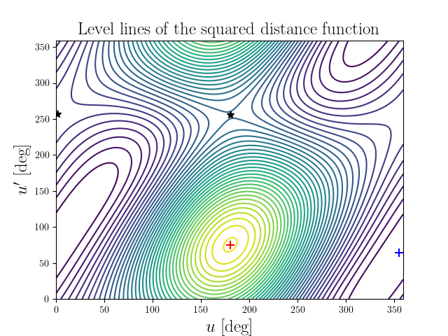 Level lines of the squared distance function