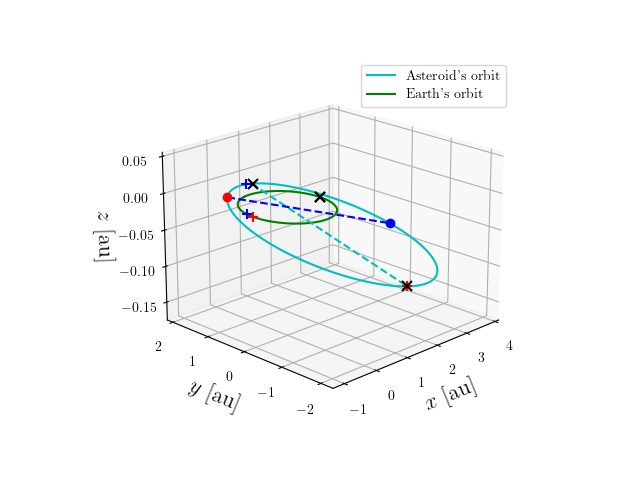 Asteroid orbit