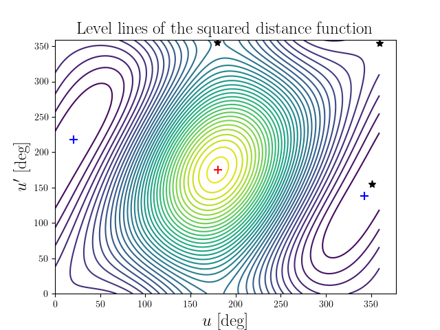 Level lines of the squared distance function