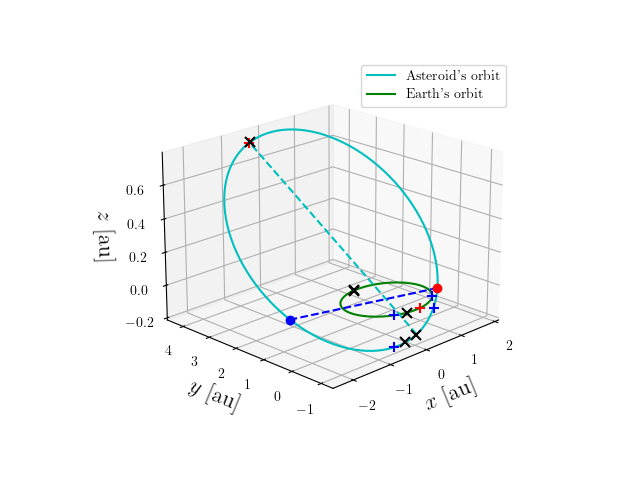 Asteroid orbit