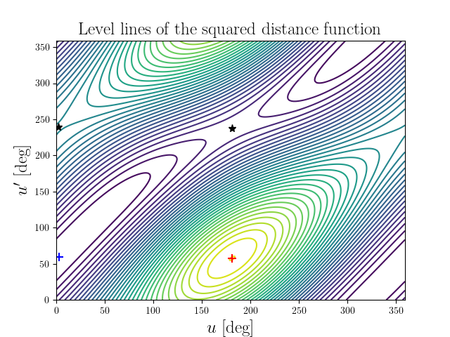 Level lines of the squared distance function