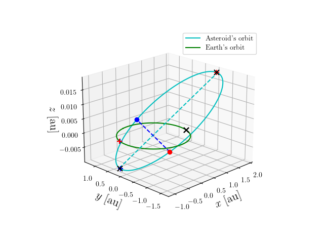 Asteroid orbit