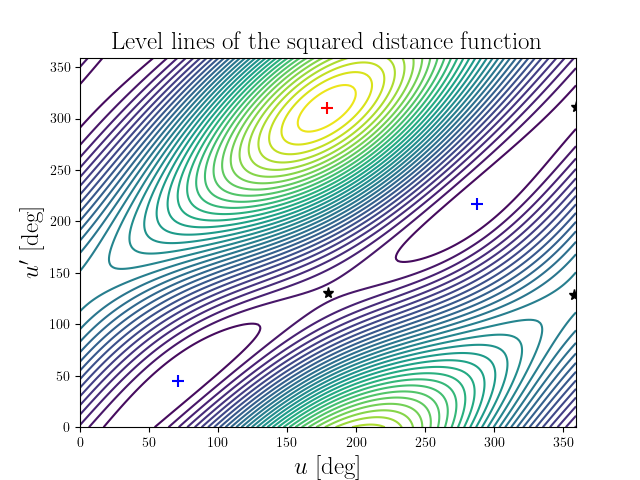 Level lines of the squared distance function