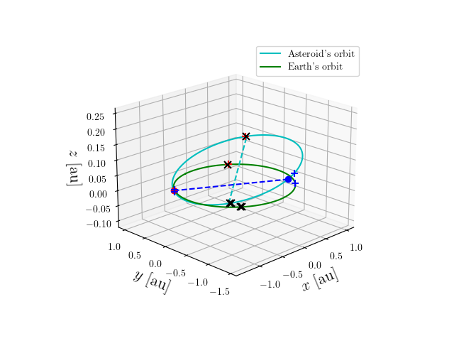 Asteroid orbit