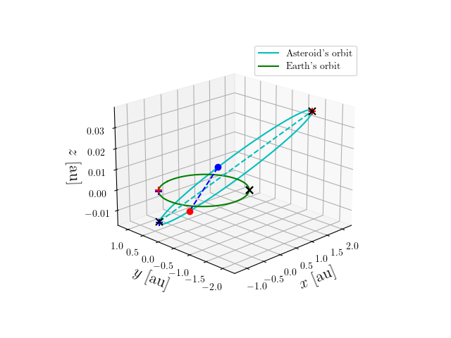 Asteroid orbit