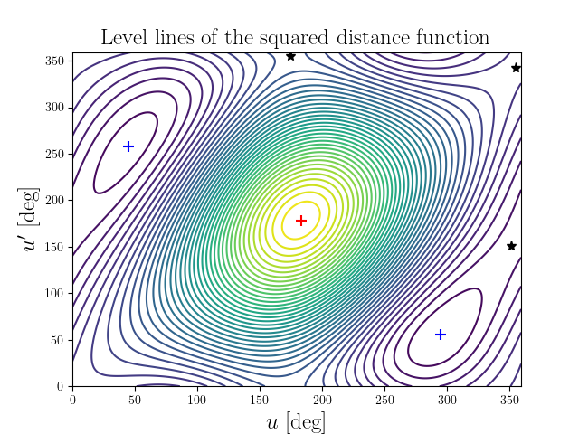 Level lines of the squared distance function