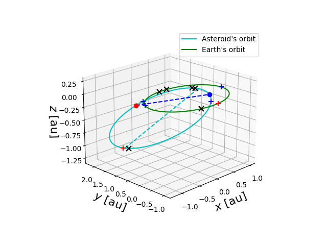 Asteroid orbit