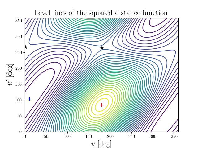 Level lines of the squared distance function