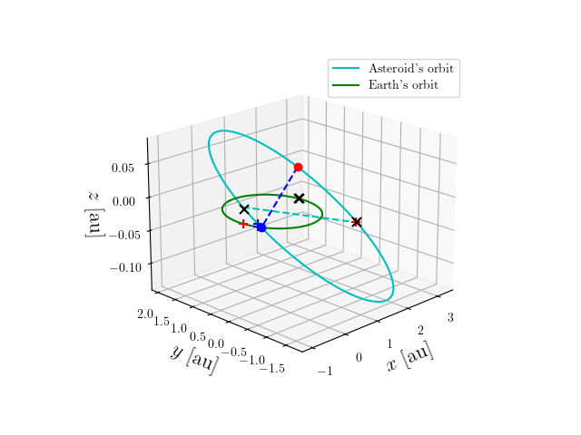 Asteroid orbit