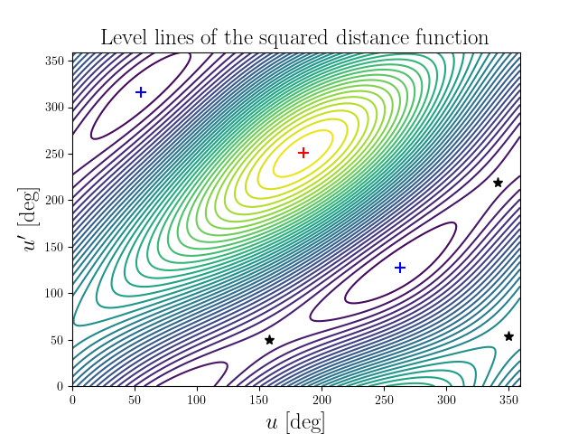 Level lines of the squared distance function