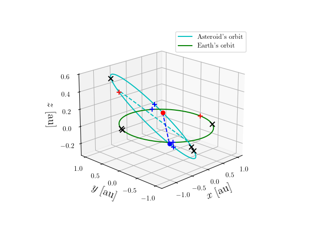 Asteroid orbit
