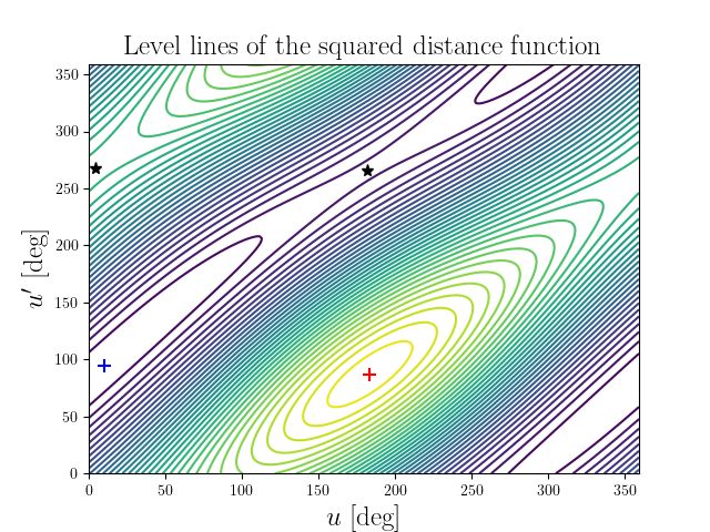Level lines of the squared distance function
