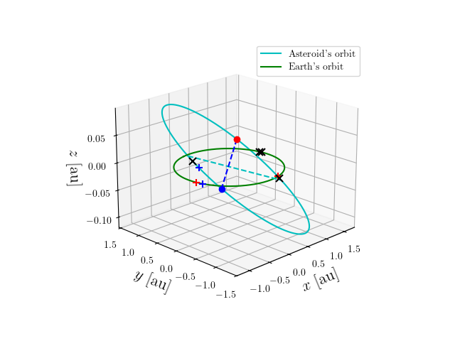 Asteroid orbit