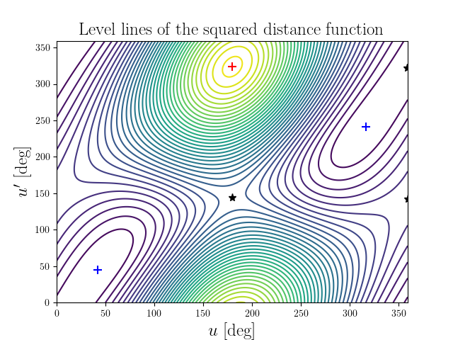 Level lines of the squared distance function