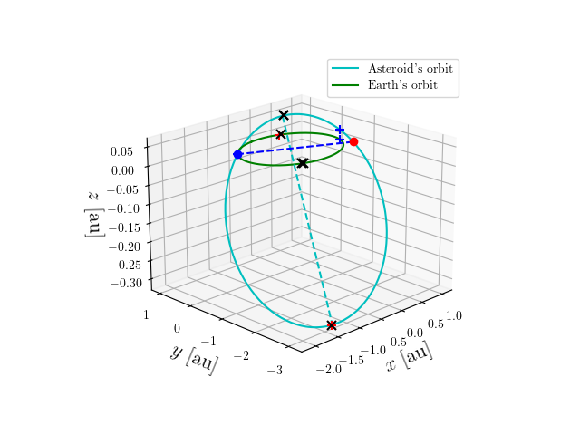 Asteroid orbit