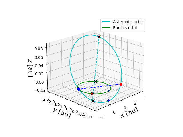 Asteroid orbit