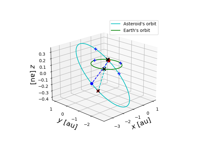 Asteroid orbit